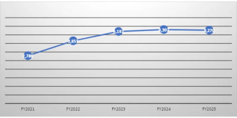 Revenue Trend Data